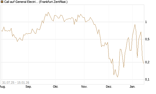 Call auf General Electric Aerospace [BNP Paribas Emissions- und Handelsges.] Chart