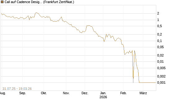 Call auf Cadence Design [BNP Paribas Emissions- und Handelsges.] Chart