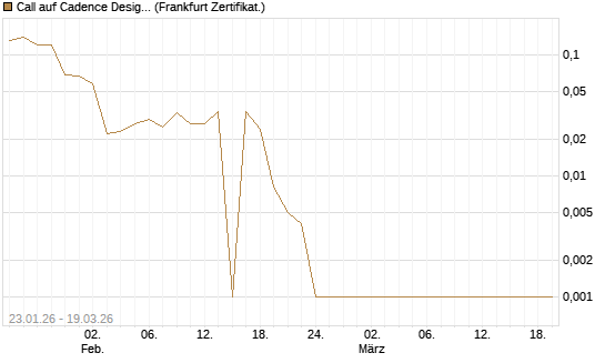 Call auf Cadence Design [BNP Paribas Emissions- und Handelsges.] Chart