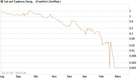 Call auf Cadence Design [BNP Paribas Emissions- und Handelsges.] Chart