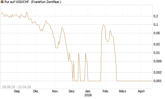 Put auf USD/CHF [Dt. Bank AG] Chart