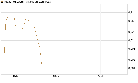 Put auf USD/CHF [Dt. Bank AG] Chart