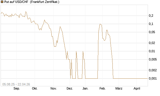 Put auf USD/CHF [Dt. Bank AG] Chart