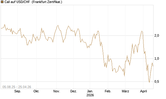 Call auf USD/CHF [Dt. Bank AG] Chart