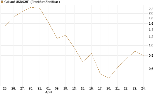 Call auf USD/CHF [Dt. Bank AG] Chart