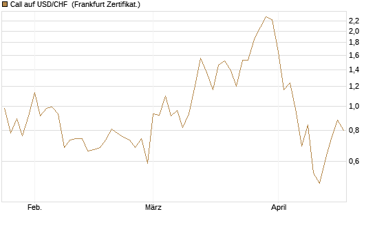 Call auf USD/CHF [Dt. Bank AG] Chart