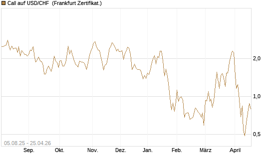 Call auf USD/CHF [Dt. Bank AG] Chart