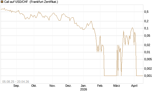 Call auf USD/CHF [Dt. Bank AG] Chart