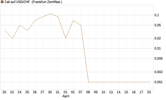 Call auf USD/CHF [Dt. Bank AG] Chart
