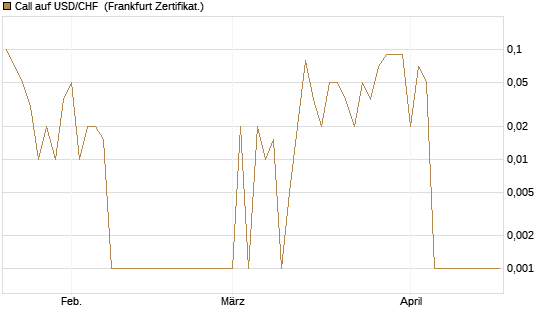 Call auf USD/CHF [Dt. Bank AG] Chart