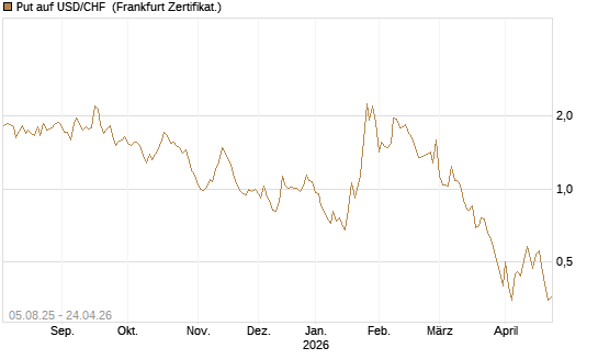 Put auf USD/CHF [Dt. Bank AG] Chart