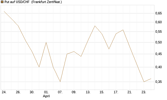 Put auf USD/CHF [Dt. Bank AG] Chart