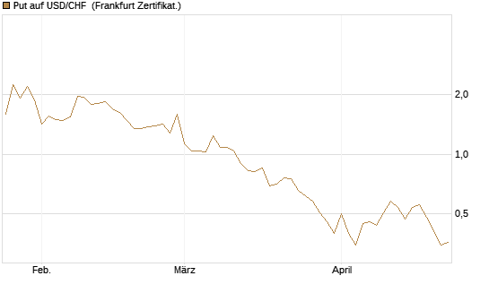 Put auf USD/CHF [Dt. Bank AG] Chart