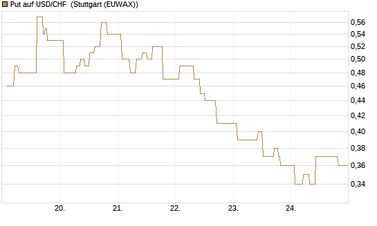 Put auf USD/CHF [Dt. Bank AG] Chart