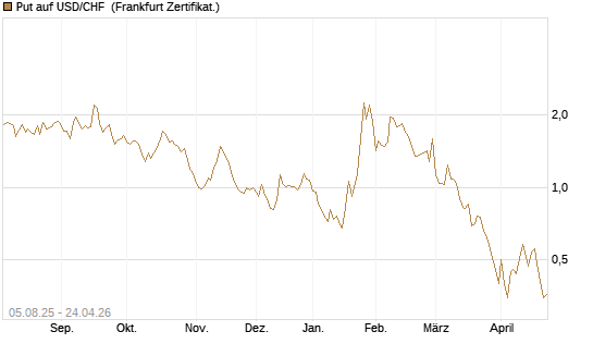 Put auf USD/CHF [Dt. Bank AG] Chart