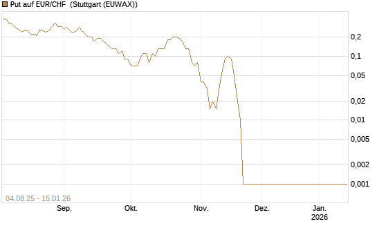 Put auf EUR/CHF [Dt. Bank AG] Chart