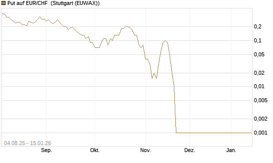 Put auf EUR/CHF [Dt. Bank AG] Chart