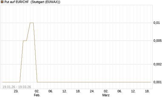 Put auf EUR/CHF [Dt. Bank AG] Chart
