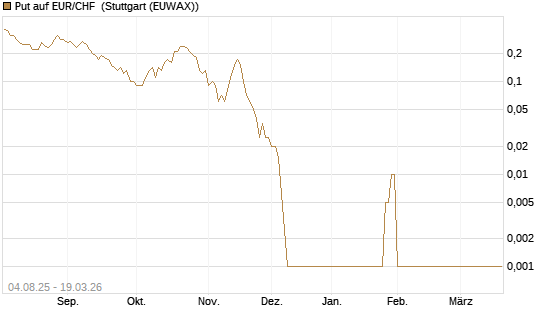 Put auf EUR/CHF [Dt. Bank AG] Chart