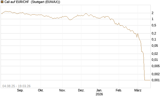 Call auf EUR/CHF [Dt. Bank AG] Chart
