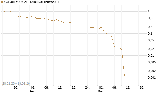 Call auf EUR/CHF [Dt. Bank AG] Chart