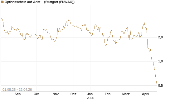Optionsschein auf Arista Networks Inc [Goldman Sachs Bank Europe SE] Chart