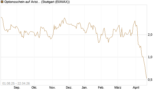 Optionsschein auf Arista Networks Inc [Goldman Sachs Bank Europe SE] Chart