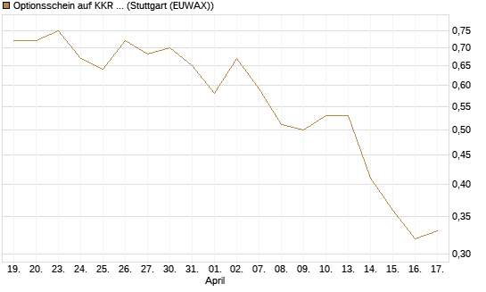 Optionsschein auf KKR & Co. [Goldman Sachs Bank Europe SE] Chart