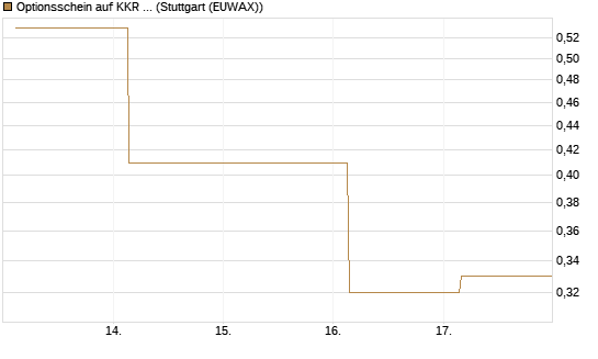 Optionsschein auf KKR & Co. [Goldman Sachs Bank Europe SE] Chart