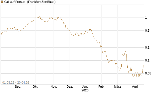 Call auf Prosus [UBS AG (London)] Chart