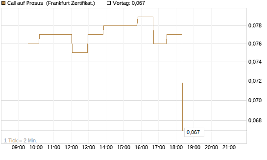 Call auf Prosus [UBS AG (London)] Chart