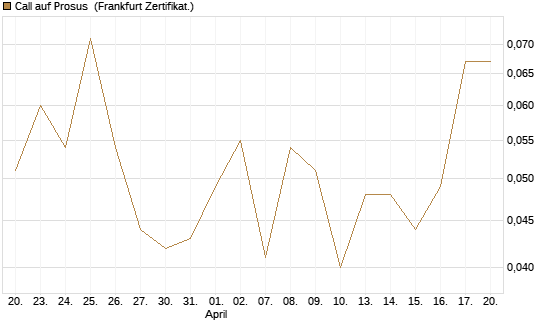Call auf Prosus [UBS AG (London)] Chart