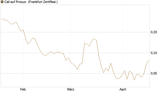 Call auf Prosus [UBS AG (London)] Chart