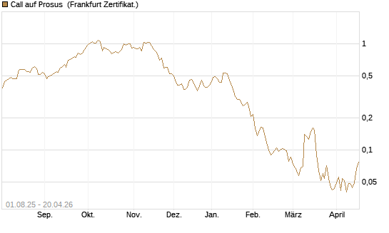 Call auf Prosus [UBS AG (London)] Chart