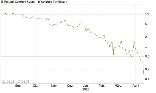 Put auf Comfort Systems USA [Société Générale Effekten GmbH] Chart