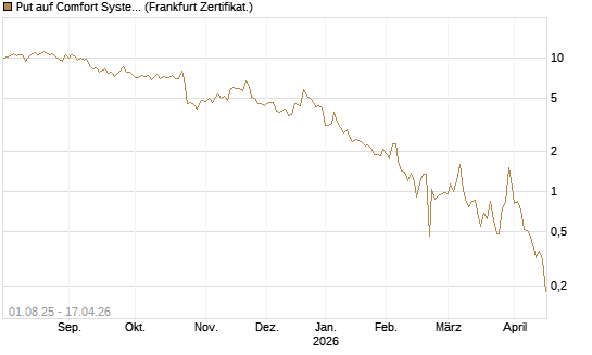 Put auf Comfort Systems USA [Société Générale Effekten GmbH] Chart