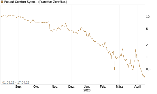 Put auf Comfort Systems USA [Société Générale Effekten GmbH] Chart
