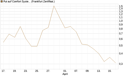 Put auf Comfort Systems USA [Société Générale Effekten GmbH] Chart