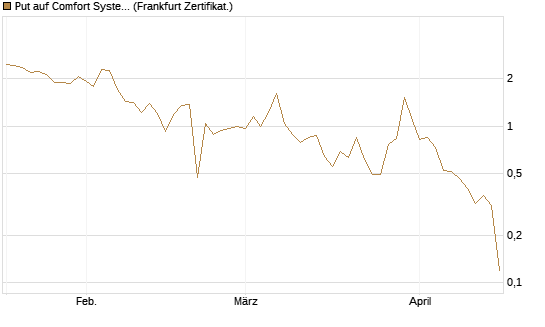 Put auf Comfort Systems USA [Société Générale Effekten GmbH] Chart