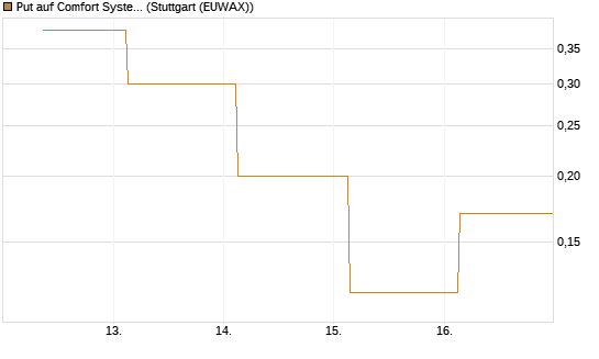 Put auf Comfort Systems USA [Société Générale Effekten GmbH] Chart
