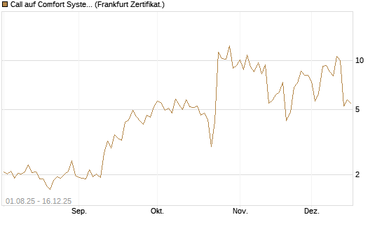 Call auf Comfort Systems USA [Société Générale Effekten GmbH] Chart