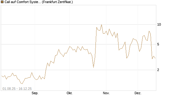Call auf Comfort Systems USA [Société Générale Effekten GmbH] Chart