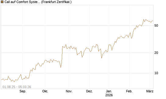 Call auf Comfort Systems USA [Société Générale Effekten GmbH] Chart