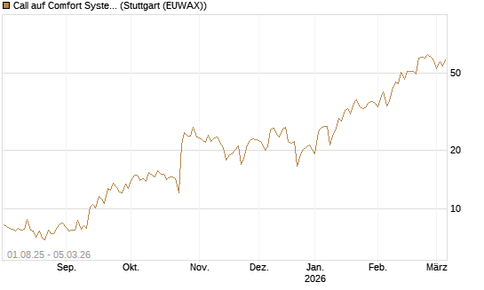 Call auf Comfort Systems USA [Société Générale Effekten GmbH] Chart