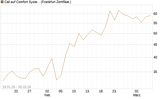 Call auf Comfort Systems USA [Société Générale Effekten GmbH] Chart