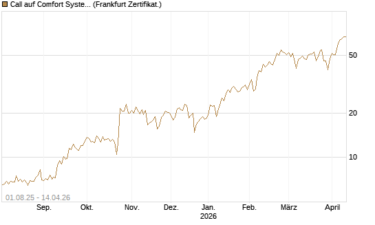 Call auf Comfort Systems USA [Société Générale Effekten GmbH] Chart