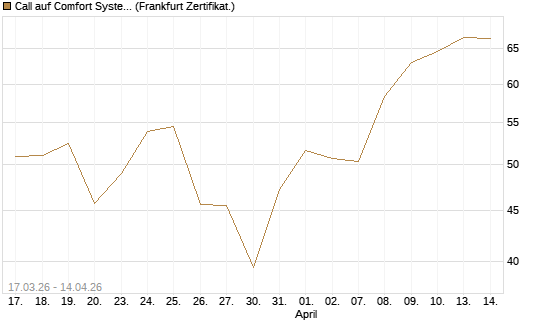 Call auf Comfort Systems USA [Société Générale Effekten GmbH] Chart