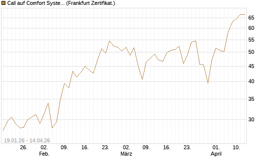 Call auf Comfort Systems USA [Société Générale Effekten GmbH] Chart
