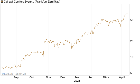 Call auf Comfort Systems USA [Société Générale Effekten GmbH] Chart