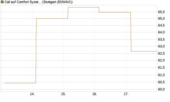 Call auf Comfort Systems USA [Société Générale Effekten GmbH] Chart
